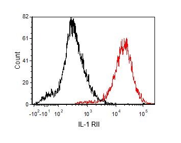 Human IL‑1 RII Fluorescein‑conjugated Antibody FAB663F