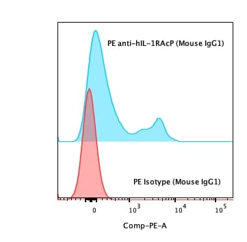 Human IL‑1 RAcP/IL‑1 R3 PE‑conjugated Antibody FAB676P