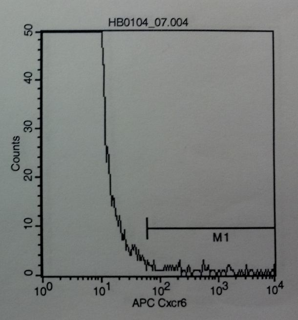 Human CXCR6 APC‑conjugated Antibody FAB699A