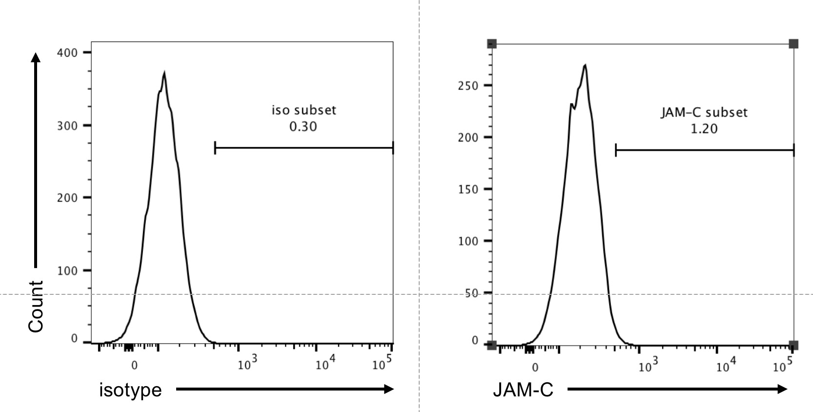 Mouse JAM‑C (CD323) APC‑conjugated Antibody FAB7050A