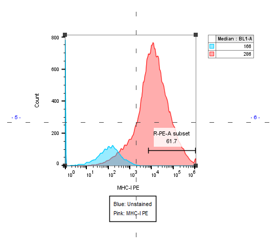 Human HLA Class I PE‑conjugated Antibody FAB7098P