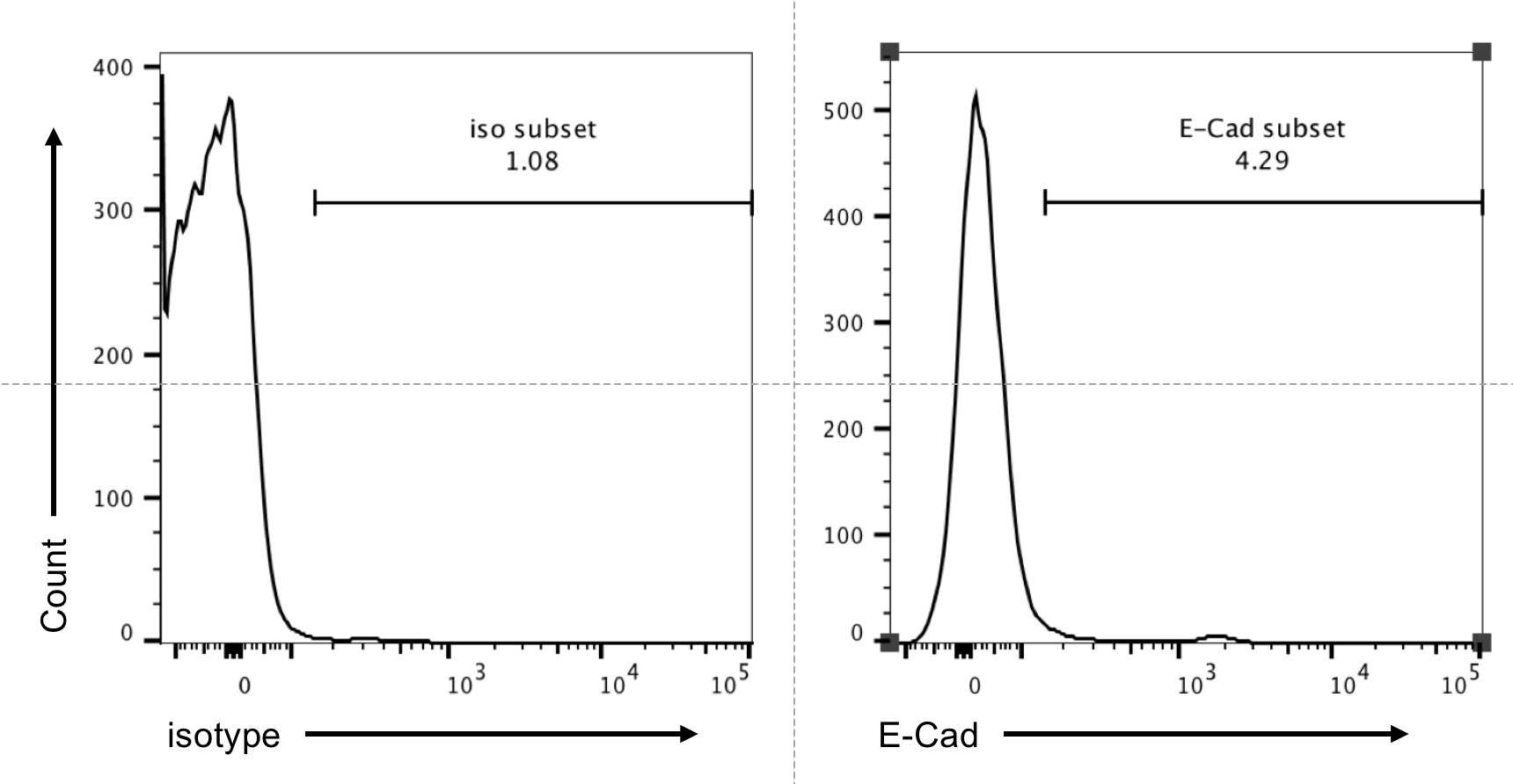 Mouse E‑Cadherin PE‑conjugated Antibody FAB7481P