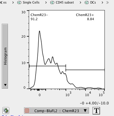 Mouse ChemR23 PE‑conjugated Antibody FAB7610P