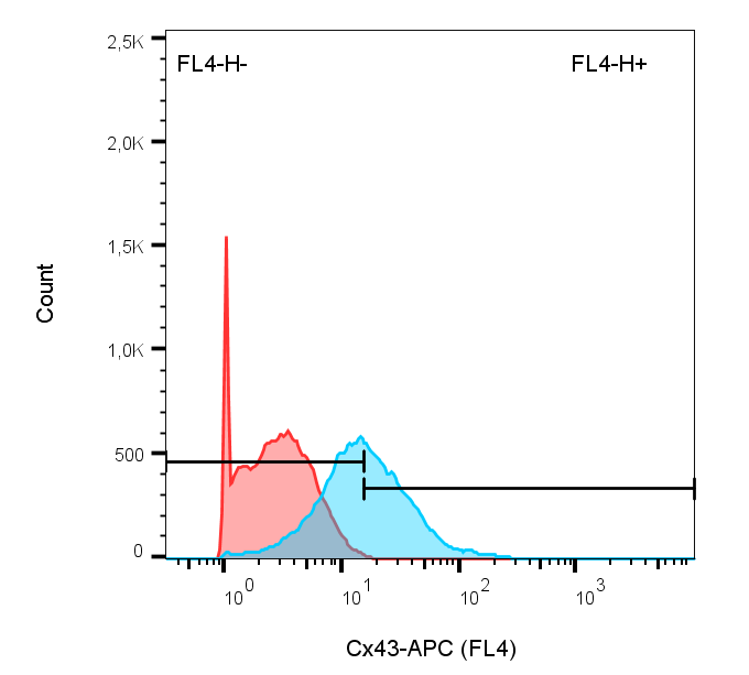 Human Connexin 43/GJA1 APC‑conjugated Antibody FAB7737A