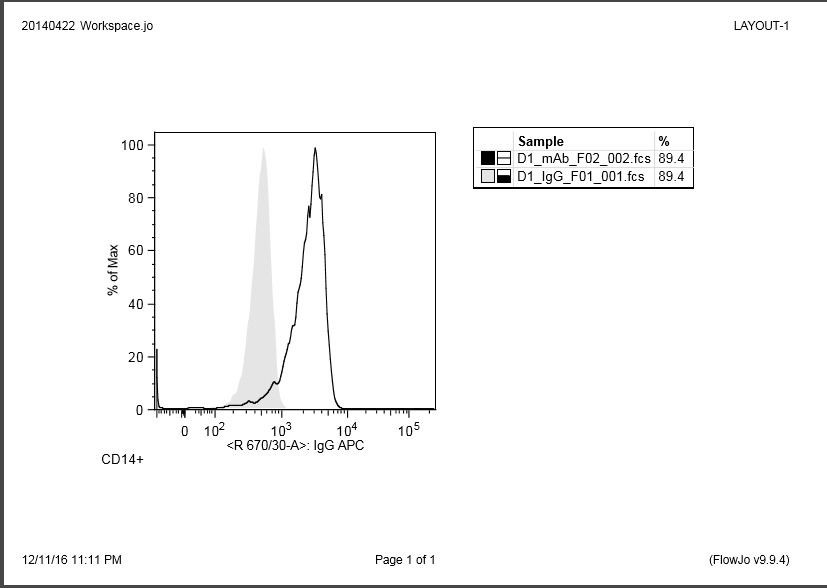 Human IFN‑ gamma  R2 APC‑conjugated Antibody FAB773A