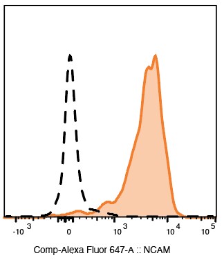 Mouse NCAM-1/CD56 Alexa Fluor® 647-conjugated Antibody FAB7820R