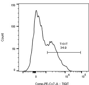 Human TIGIT APC‑conjugated Antibody FAB7898A