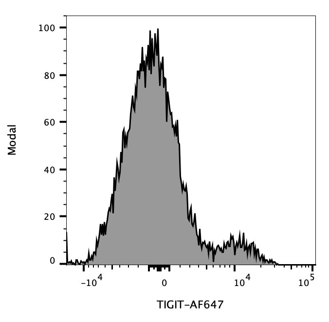 Human TIGIT Alexa Fluor® 647‑conjugated Antibody FAB7898R