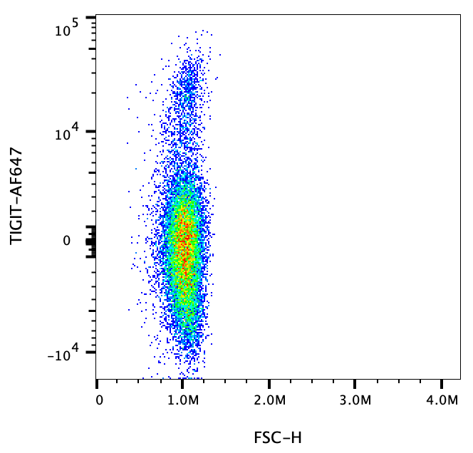 Human TIGIT Alexa Fluor® 647‑conjugated Antibody FAB7898R