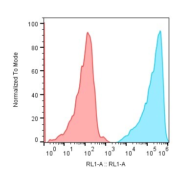 Human beta 2-Microglobulin Alexa Fluor® 647-conjugated Antibody FAB8248R