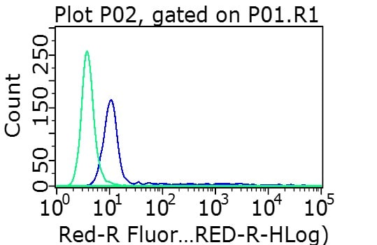 Human 4-1BB/TNFRSF9/CD137 Alexa Fluor® 647-conjugated Antibody FAB838R