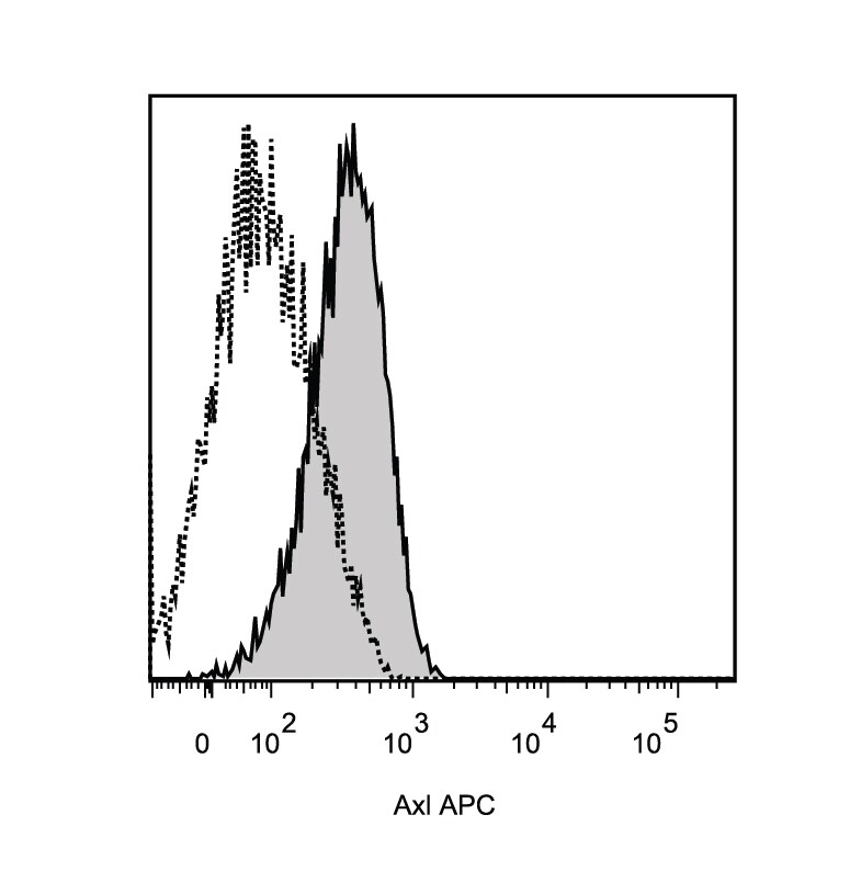 Mouse Axl APC‑conjugated Antibody FAB8541A