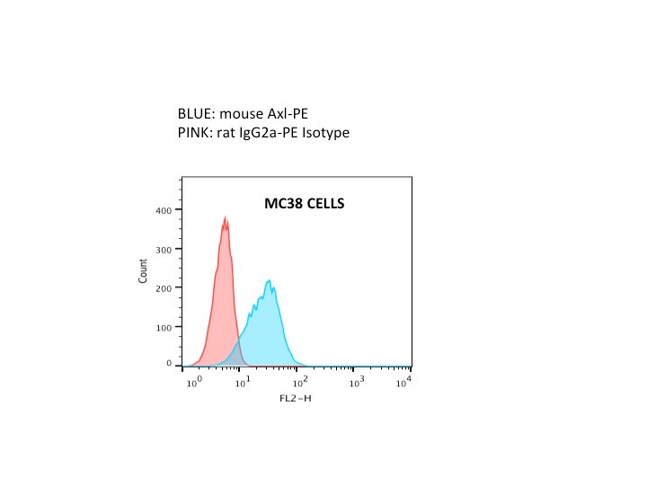 Mouse Axl PE‑conjugated Antibody FAB8541P