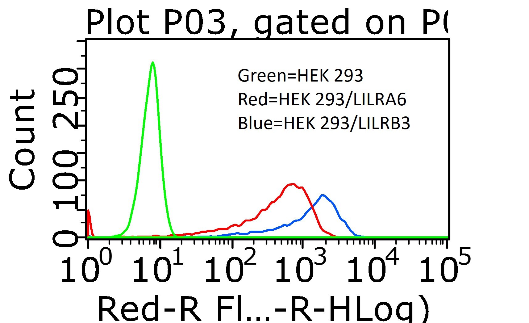 Human LILRA6/CD85b APC‑conjugated Antibody FAB8656A