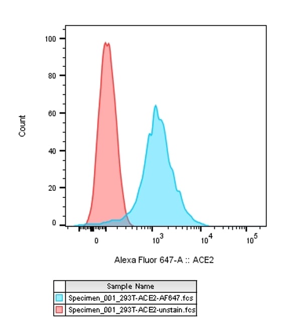 Human ACE‑2 Alexa Fluor® 647‑conjugated Antibody FAB9332R