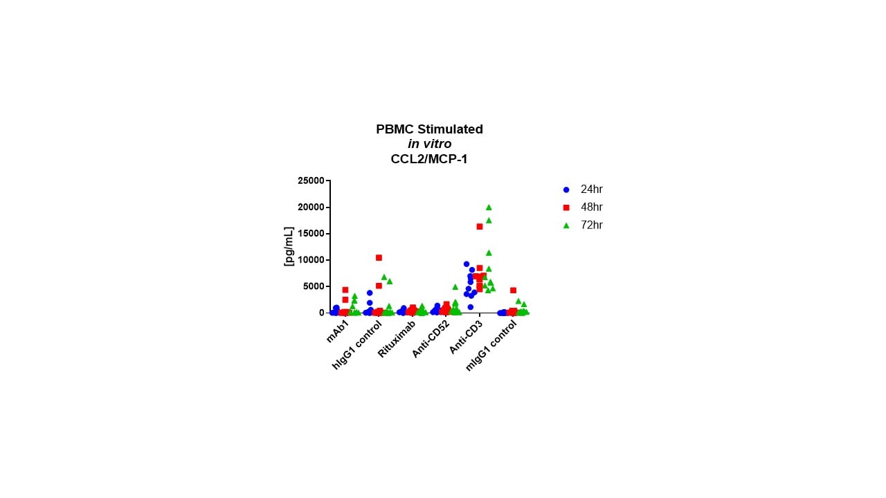 Human XL Cytokine Luminex® Performance Panel Premixed Kit FCSTM18