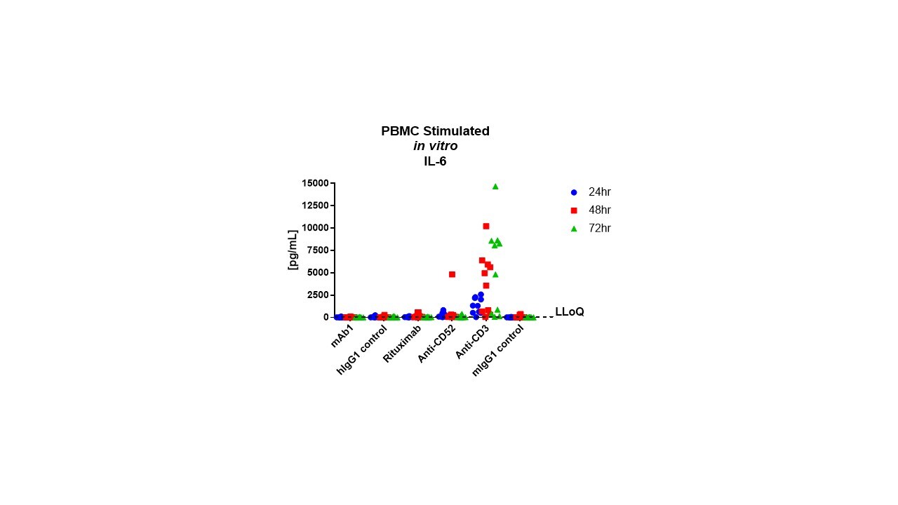 Human XL Cytokine Luminex® Performance Panel Premixed Kit FCSTM18