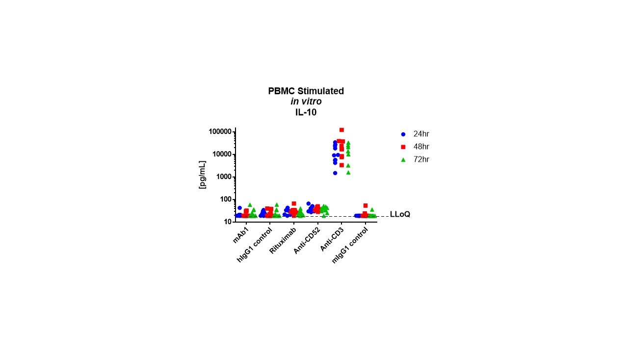 Human XL Cytokine Luminex® Performance Panel Premixed Kit FCSTM18