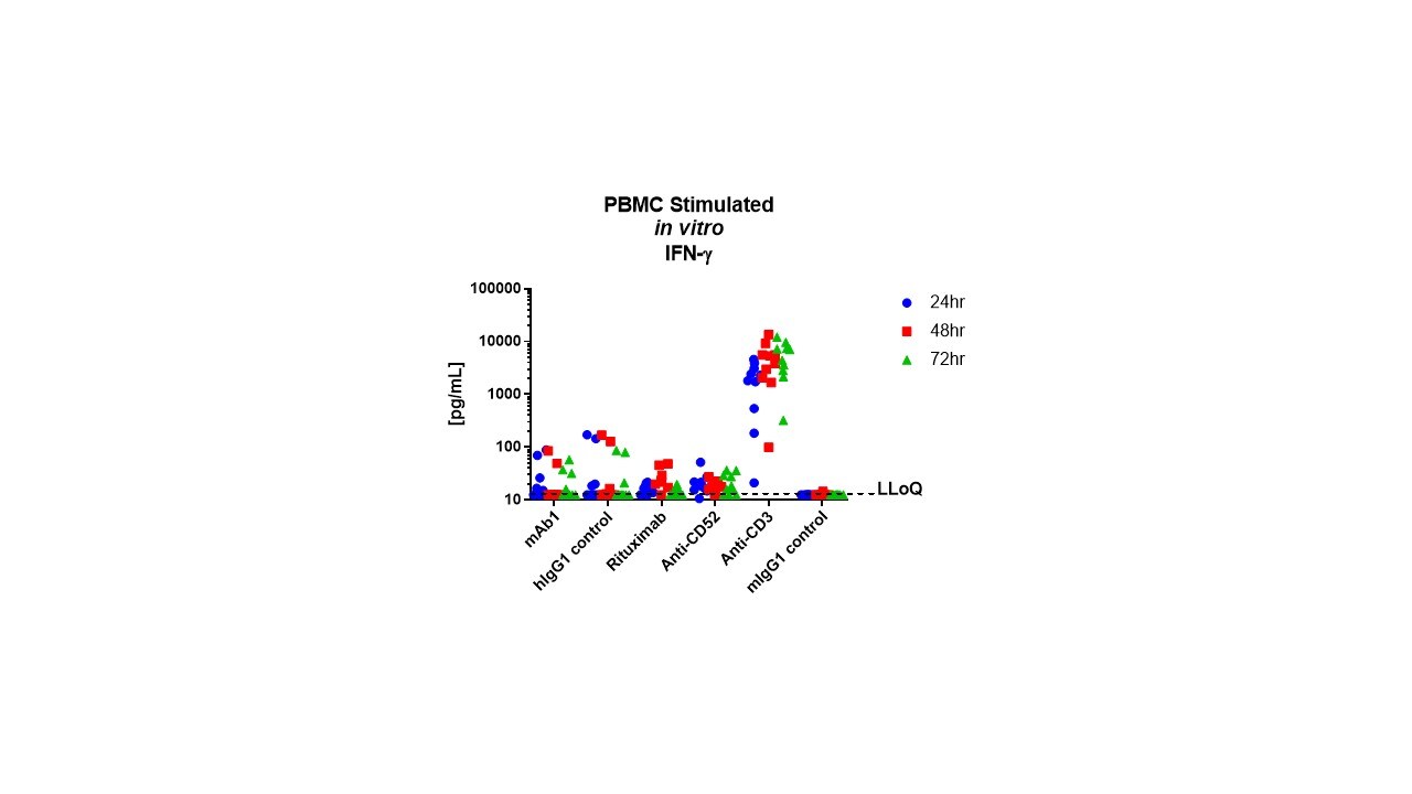 Human XL Cytokine Luminex® Performance Panel Premixed Kit FCSTM18