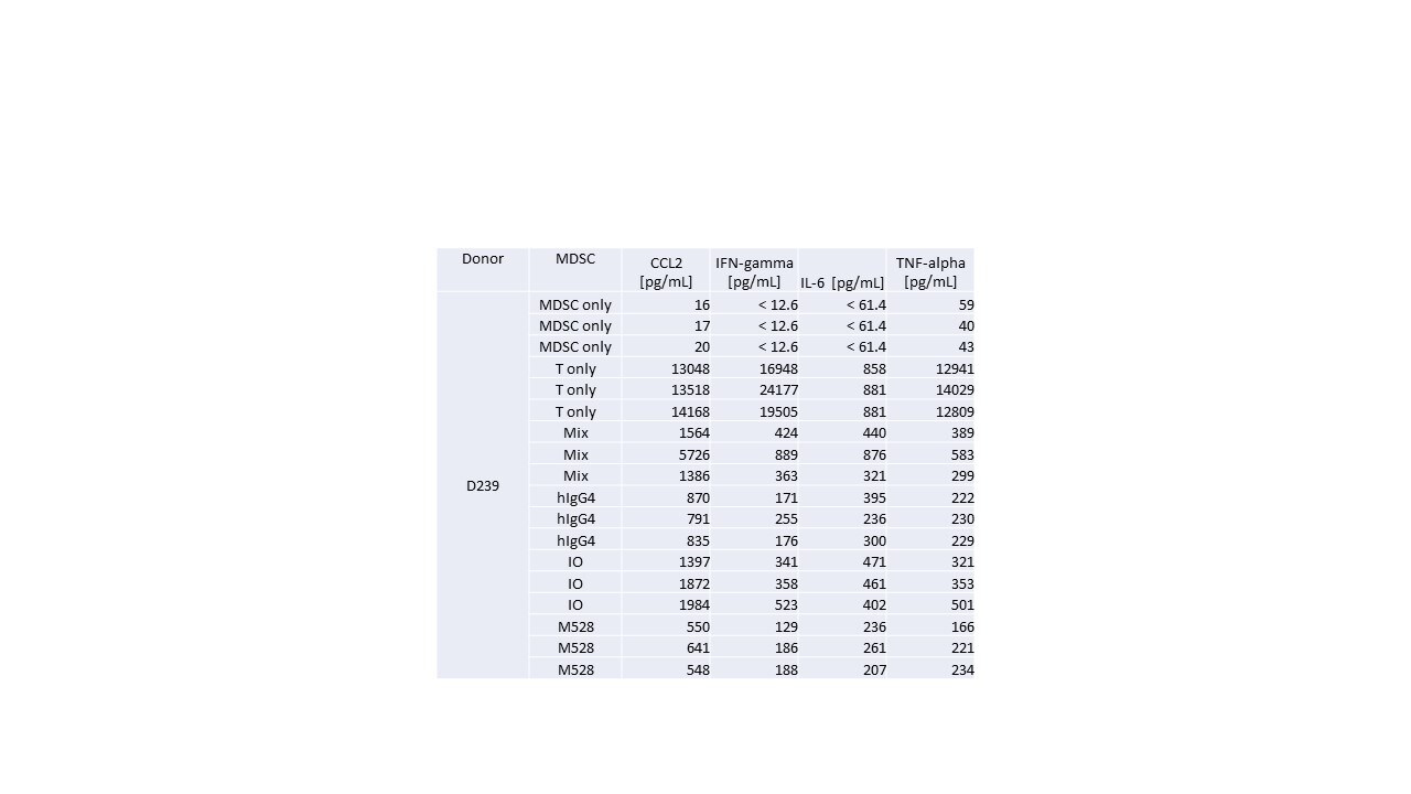 Human XL Cytokine Luminex® Performance Panel Premixed Kit FCSTM18