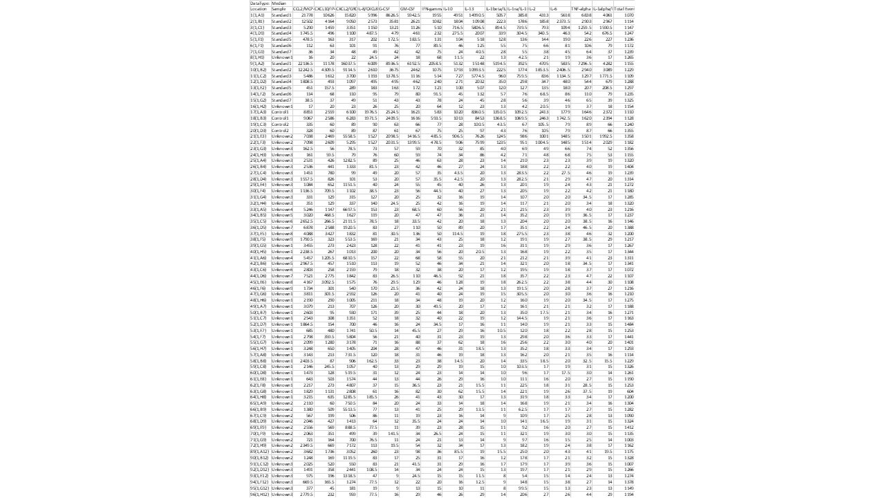 Human XL Cytokine Luminex® Performance Panel Premixed Kit FCSTM18