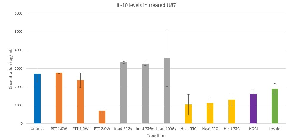 Human XL Cytokine Luminex® Kit Performance Assay FCSTM18B
