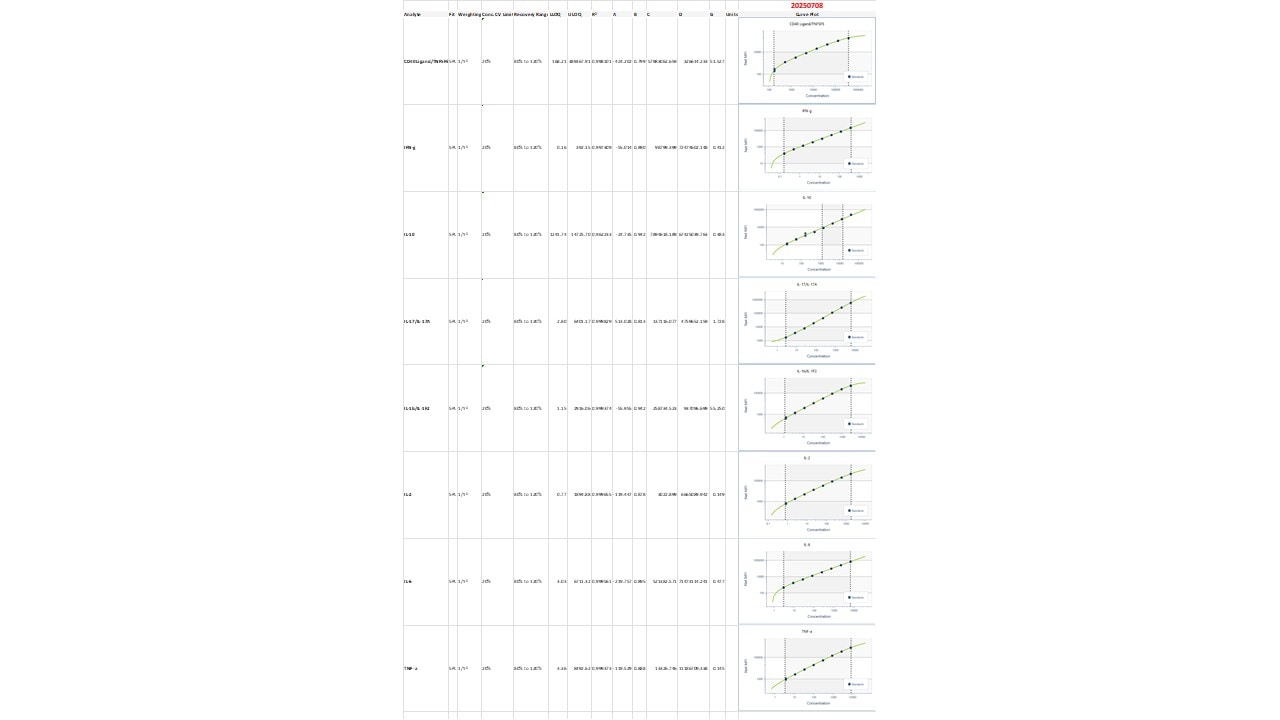 Human XL Cytokine Luminex® Kit Performance Assay FCSTM18B