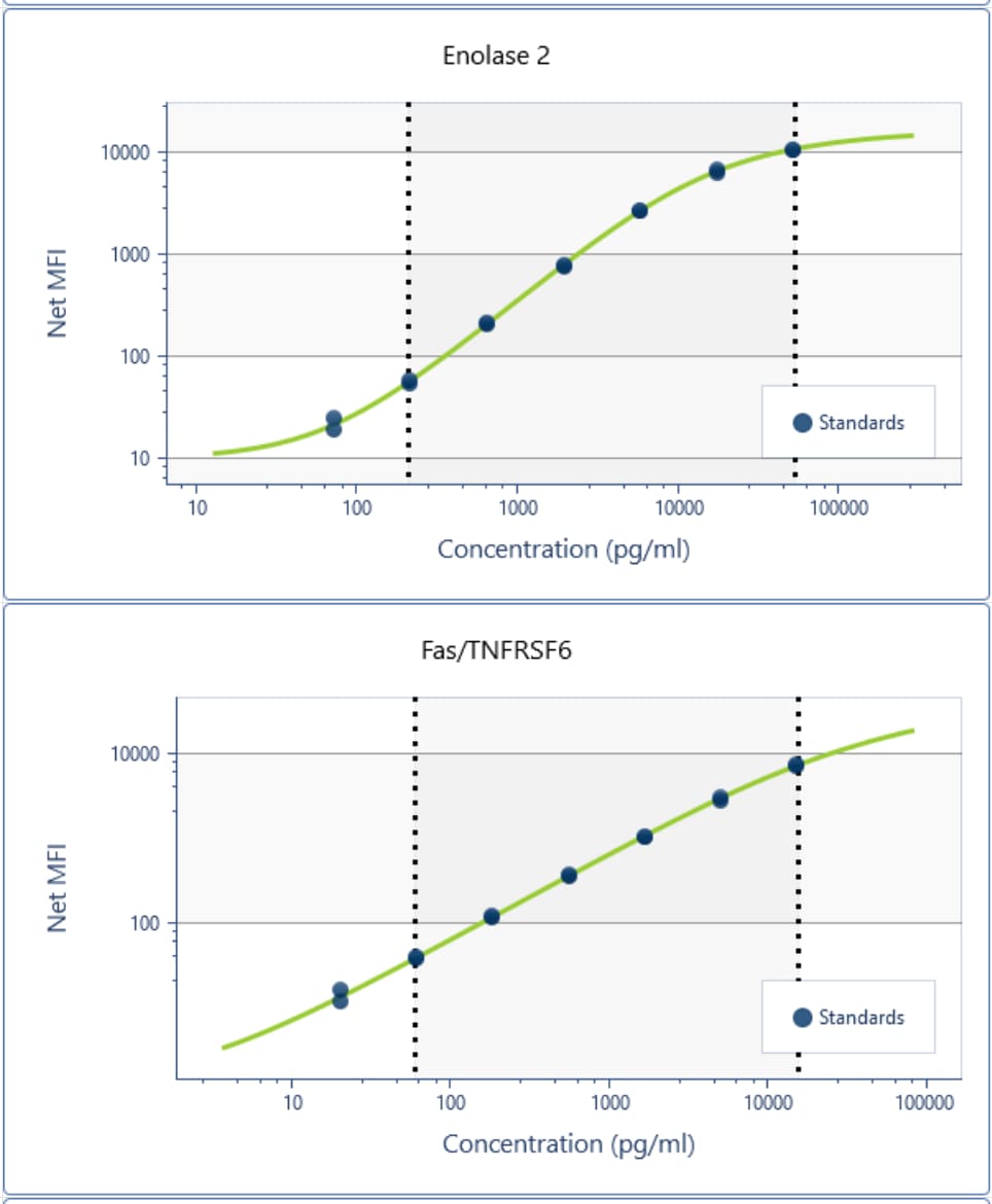 Human Tumor Biomarker Luminex® Performance Assay FCSTM25