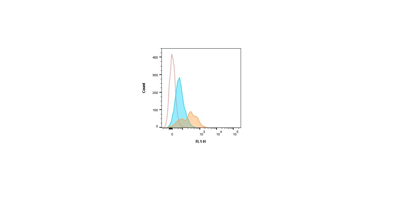 TAP1 Antibody (3D4) - Azide and BSA Free H00006890-M04