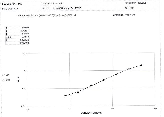 Human IL-10 Quantikine HS ELISA Kit HS100C
