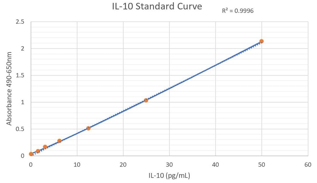 Human IL-10 Quantikine HS ELISA Kit HS100C