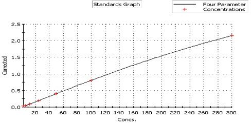 Human IL-6 Quantikine HS ELISA HS600B