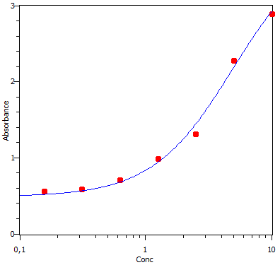 Human IL-6 Quantikine HS ELISA HS600C