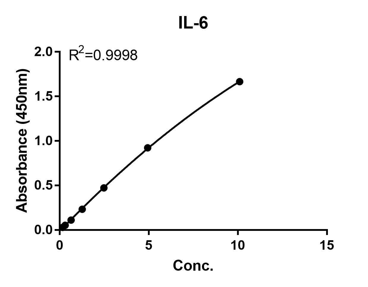 Human IL-6 Quantikine HS ELISA HS600C