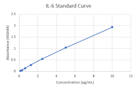 Human IL-6 Quantikine HS ELISA HS600C