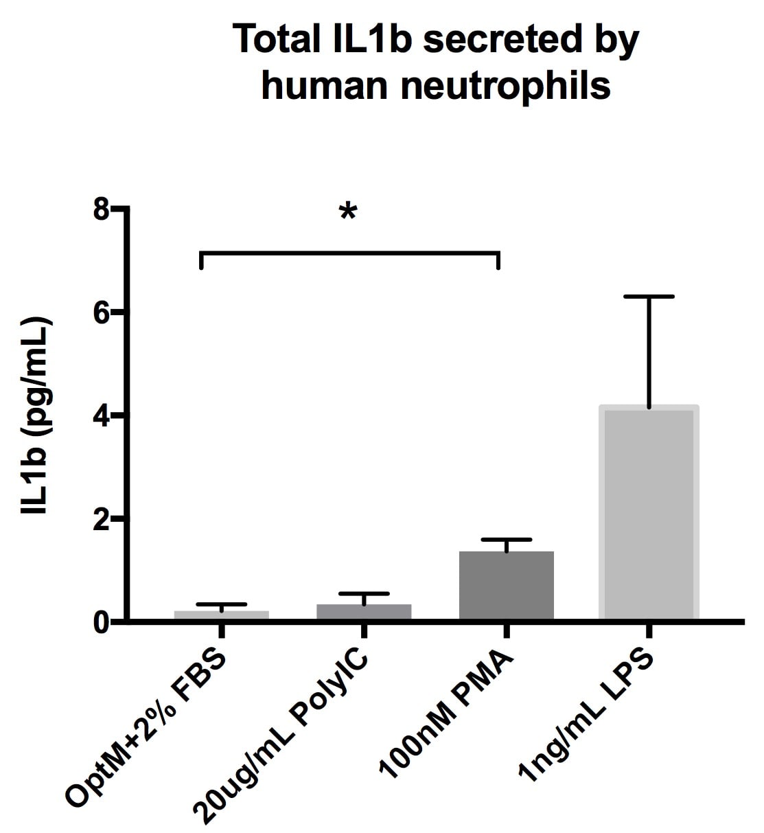 Human IL-1 beta/IL-1F2 Quantikine HS ELISA Kit HSLB00D