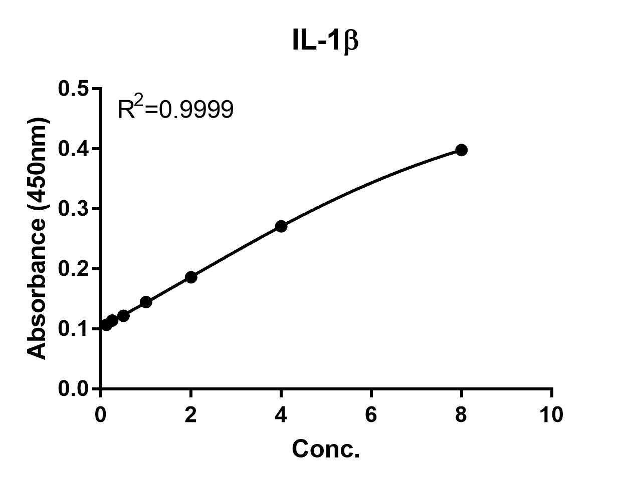 Human IL-1 beta/IL-1F2 Quantikine HS ELISA Kit HSLB00D