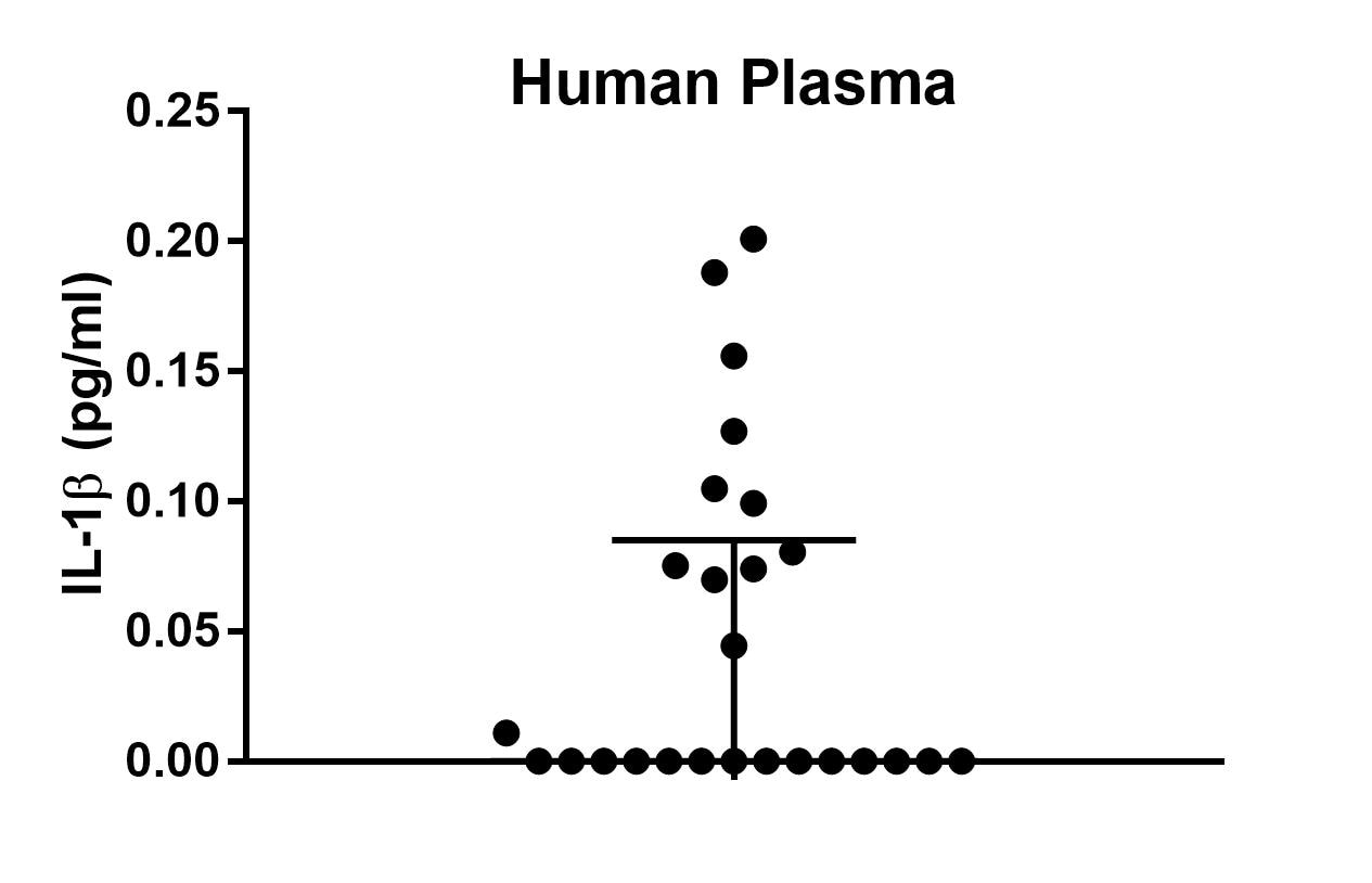Human IL-1 beta/IL-1F2 Quantikine HS ELISA Kit HSLB00D