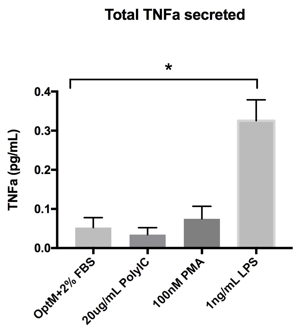 Human TNF-alpha Quantikine HS ELISA HSTA00D