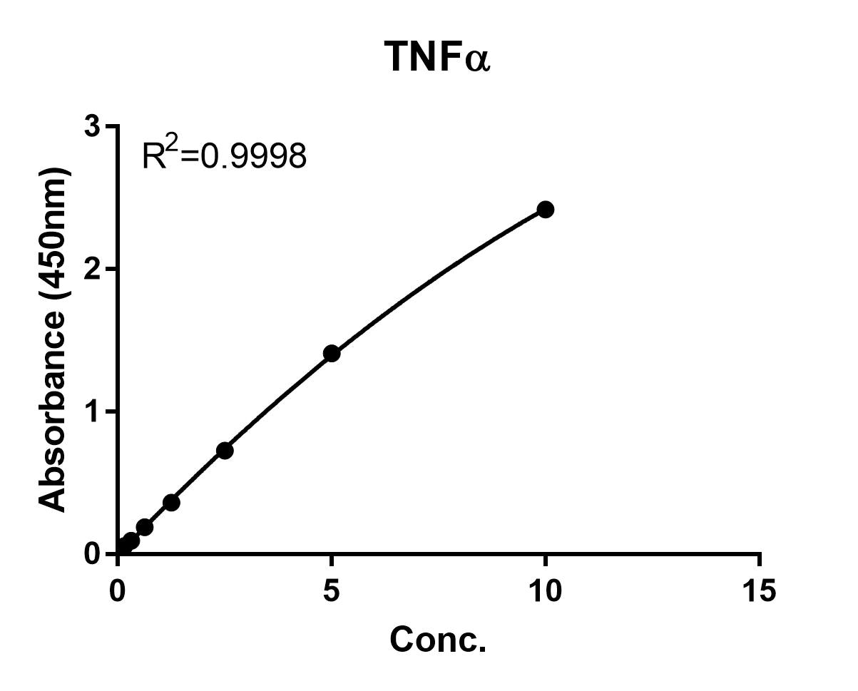Human TNF-alpha Quantikine HS ELISA HSTA00E