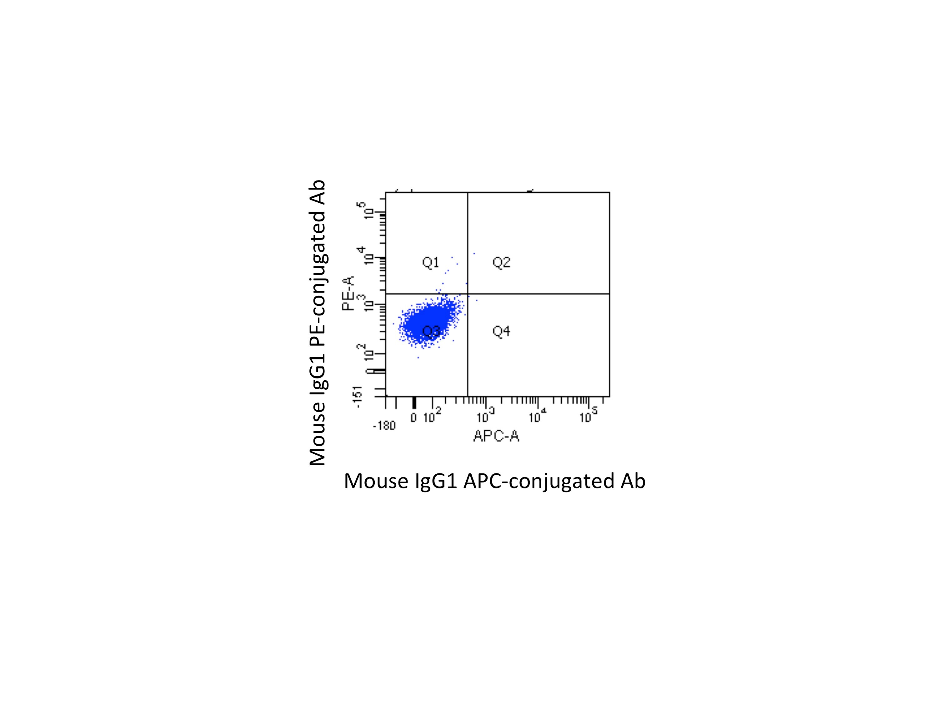 Mouse IgG1 APC‑conjugated Antibody IC002A