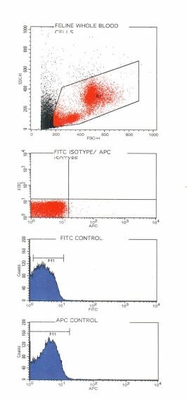 Mouse IgG1 APC‑conjugated Antibody IC002A