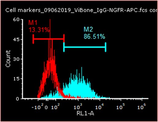 Mouse IgG1 APC‑conjugated Antibody IC002A
