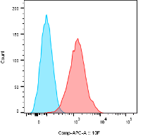 Mouse IgG1 APC‑conjugated Antibody IC002A