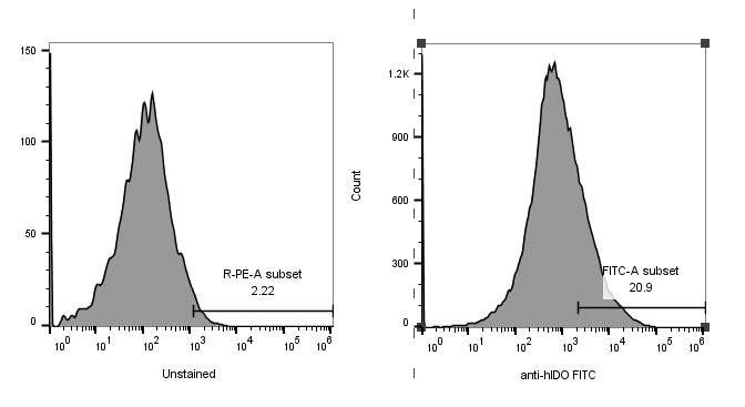 Mouse IgG1 Alexa Fluor® 488‑conjugated Antibody IC002G