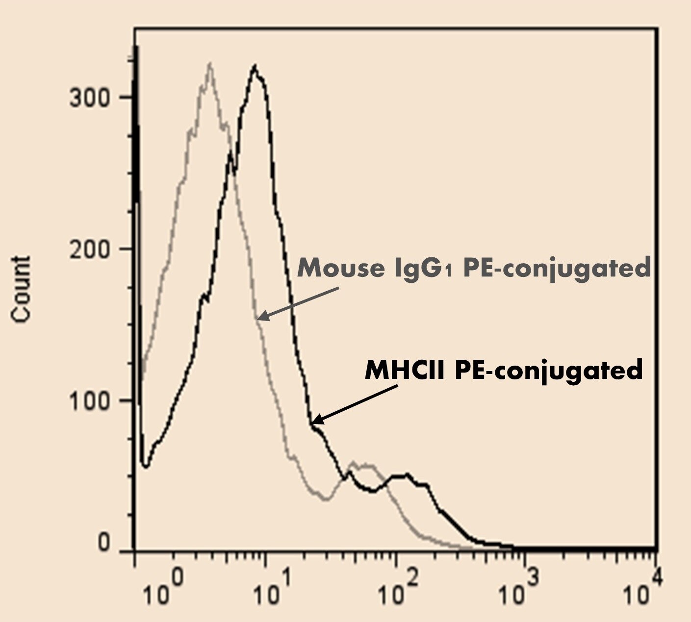 Mouse IgG1 PE‑conjugated Antibody IC002P