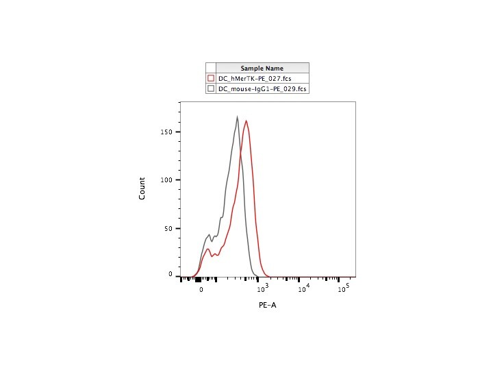 Mouse IgG1 PE‑conjugated Antibody IC002P