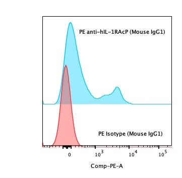 Mouse IgG1 PE‑conjugated Antibody IC002P