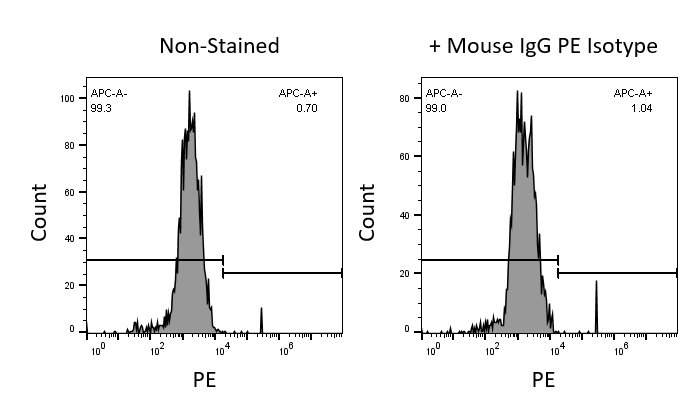 Mouse IgG1 PE‑conjugated Antibody IC002P