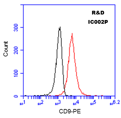 Mouse IgG1 PE‑conjugated Antibody IC002P